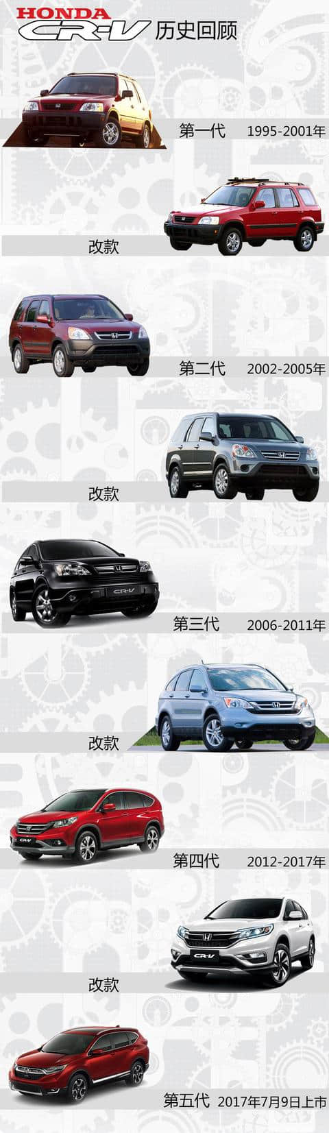城市SUV销量王 本田CR-V车型历史回顾