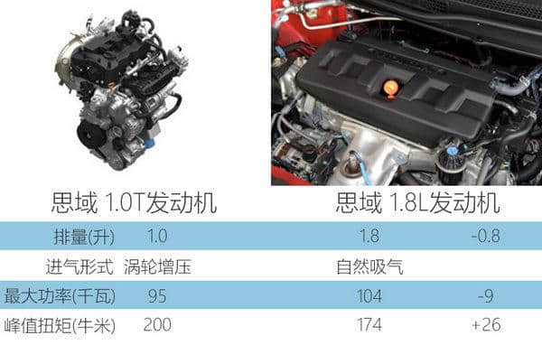 本田思域1.0T版将上市  动力超1.8L发动机