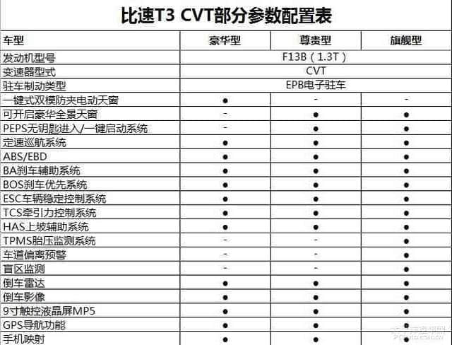 比速T3 CVT配置曝光 预计8月28日上市