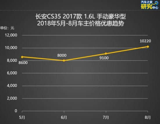 比亚迪元降1.04万 中国小型SUV降价排行