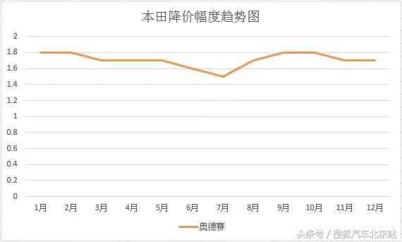 车价调查:本田雅阁/缤智等六款热销车全年价格分析