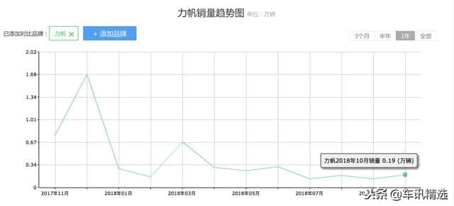 高负债、低销量的力帆汽车，华丽转身，成6.5亿香馍馍！