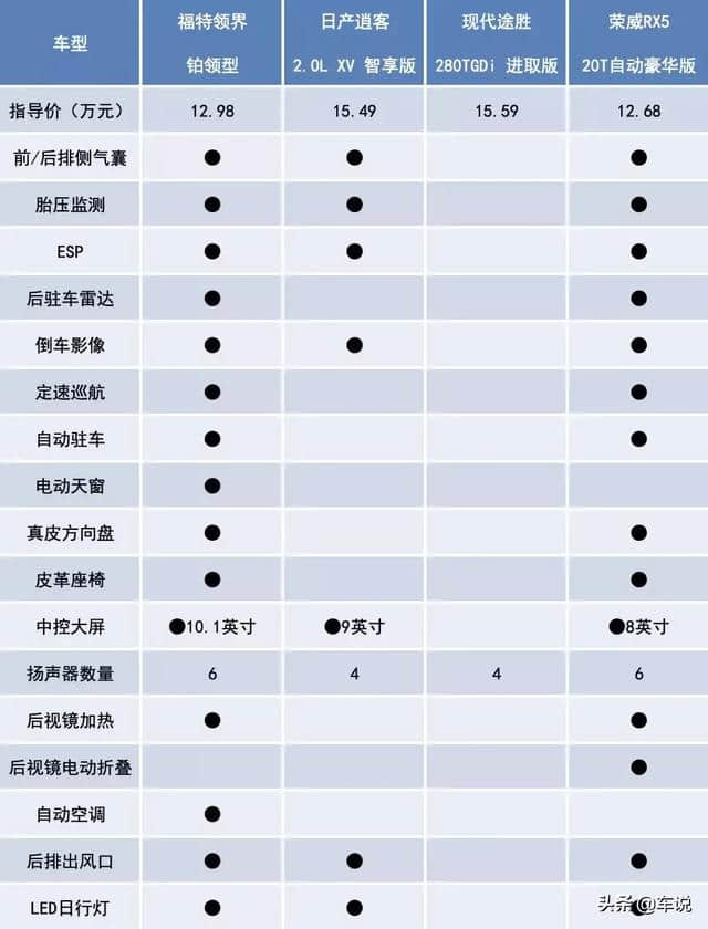 合资的品质，自主的价格，福特领界想不火都难