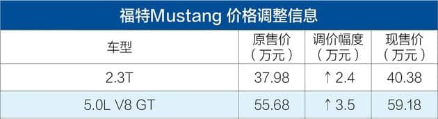 福特F-150/Mustang官方调价 价格最高涨3.5万元