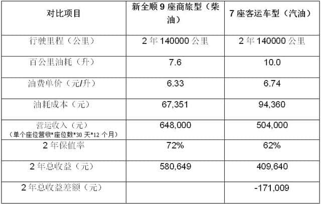 引领客运市场“大改小”趋势！福特新全顺商旅型上市（附价格表）