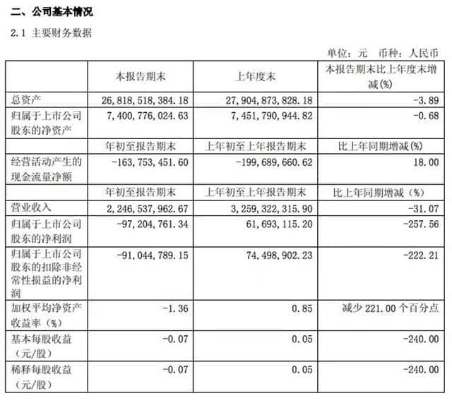 从盈利到亏损，力帆汽车发布最新财报信息