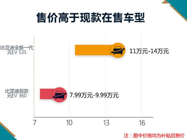 比亚迪全新元EV开启预售 补贴后11万元起售/3月开卖