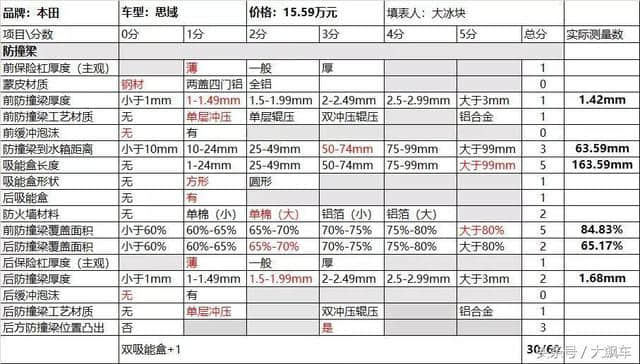 安全降级区别待遇，本田思域果然令人大开眼界！