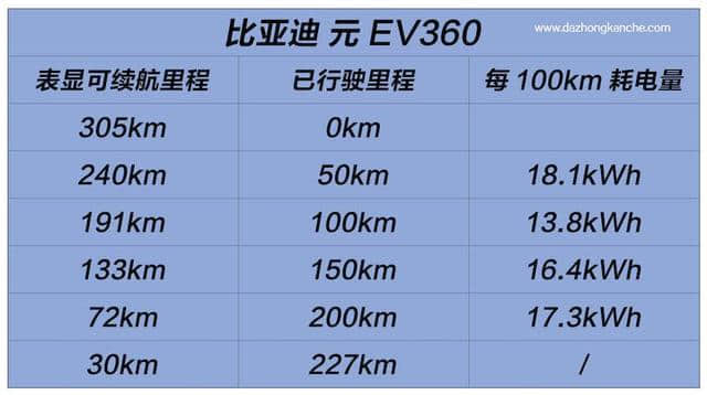 不到10万元续航300km 通勤小霸王比亚迪元EV360