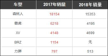 斯巴鲁在华年销量跌至24816辆 新款BRZ或售26.98万元起