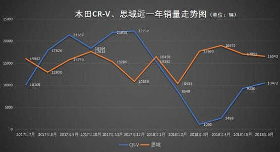 CR-V、思域终于降价了 一手好牌被打烂了