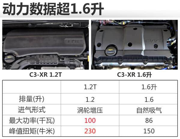 雪铁龙C3-XR增小排量发动机 油耗降低26%