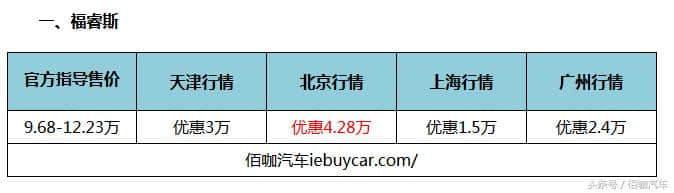 长安福特12月销量破10万 福睿斯/蒙迪欧刷新记录 终端最高降3.5万