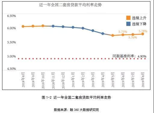 房贷利率又涨了！厦门、广州、杭州、成都等17城买房成本增加