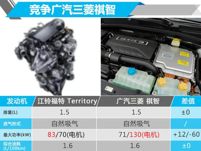 福特新SUV插混版 1.5L+电机/综合油耗下降75%