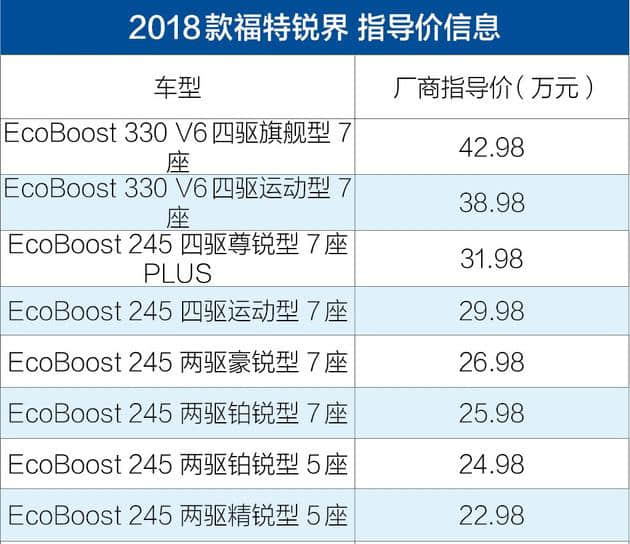 2018款福特锐界正式上市 售价22.98-42.98万元/配置大幅提升