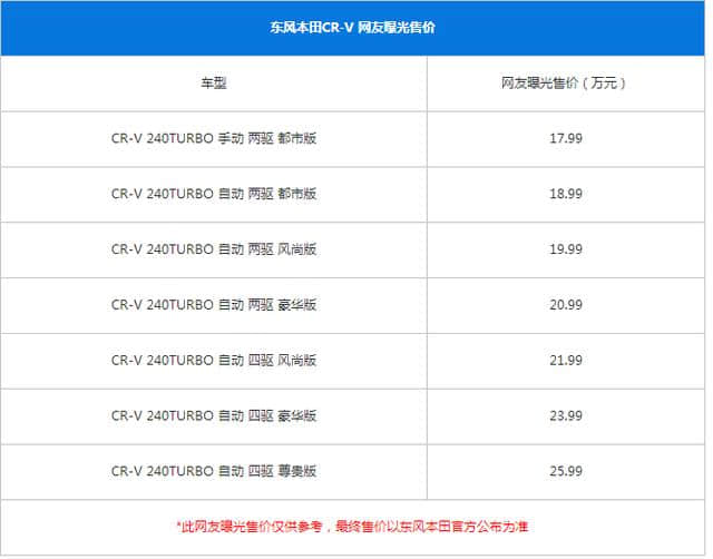 本田CRV预售价17.99万 本田CRV本月9日上市/价格表公布