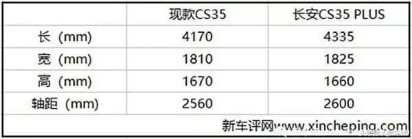 长安CS35 PLUS售价6.99万起：中配合适，顶配不亏