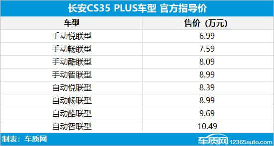 长安CS35 PLUS正式上市 售价6.99-10.49万元
