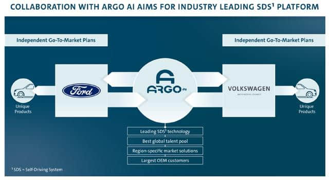 福特与大众在自动驾驶和电动汽车领域全球结盟，共投自动驾驶公司Argo AI只是第一步