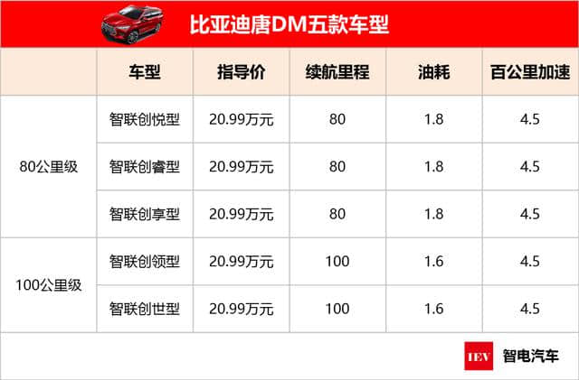 比亚迪唐DM五款车型大比拼，性价比最高竟是它