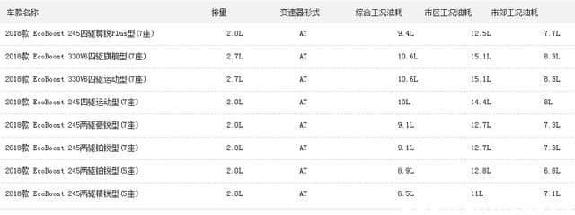 福特锐界2.0t真实油耗，锐界2.7油耗实际多少