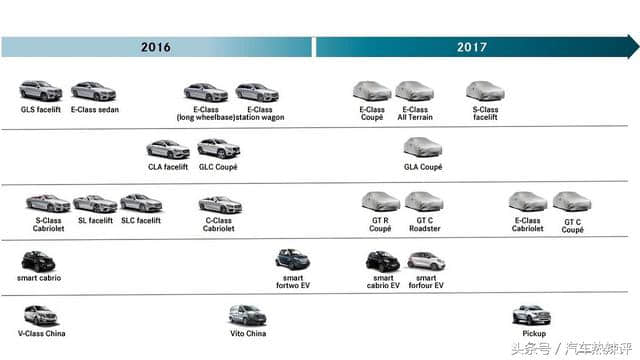 众多Coupe车型，奔驰发布2017新车计划