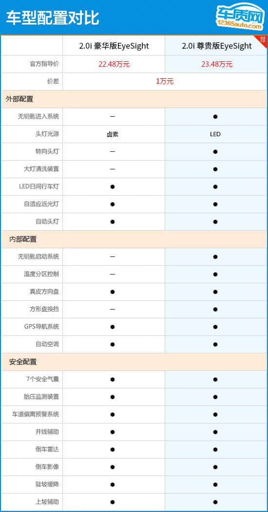 推荐2.0i尊贵版 斯巴鲁全新XV购车指南