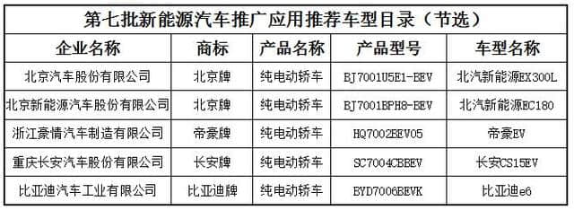 EX300L/CS15EV等 第7批<a href='https://www.baoyanxingh.cn/tag/xinnenyuanmulu_19294_1.html' target='_blank'>新能源目录</a>发布