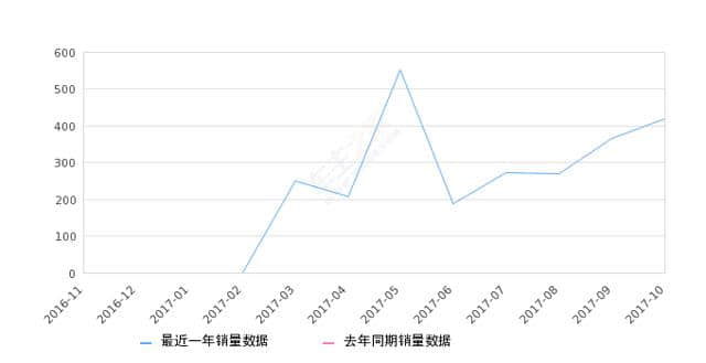 2017年10月份比亚迪G6销量418台，环比增长14.52%