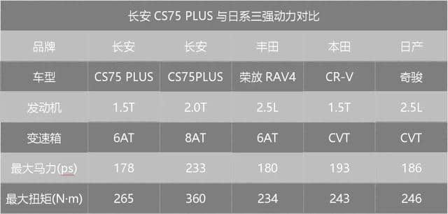 长安CS75PLUS、荣放RAV4、本田CR-V、日产奇骏谁更值得买？