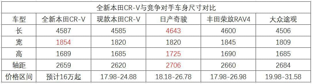 多图详解全新本田CR-V：明年国产，价格有望降2万