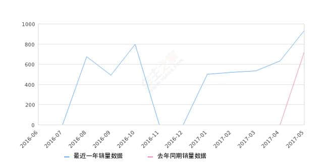 2017年5月份猎豹Q6销量932台，同比增长29.09%