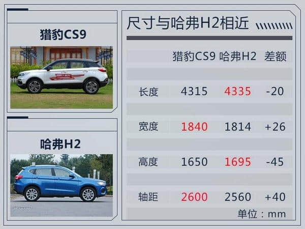 猎豹CS9小SUV增搭1.5T 百公里油耗高达7.5L
