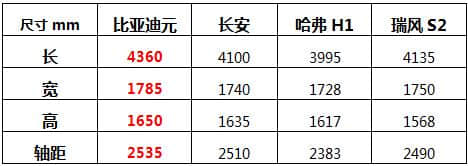 5.99万起 比亚迪首款小型SUV元上市了！