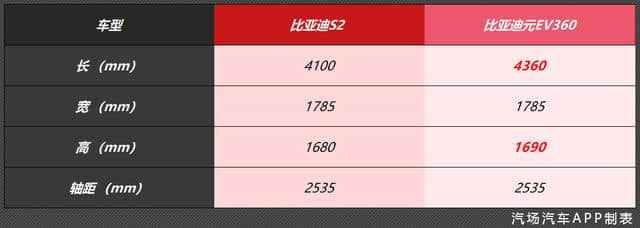 6月17日，比亚迪S2正式上市，综合补贴后售价为8.98-10.98万元