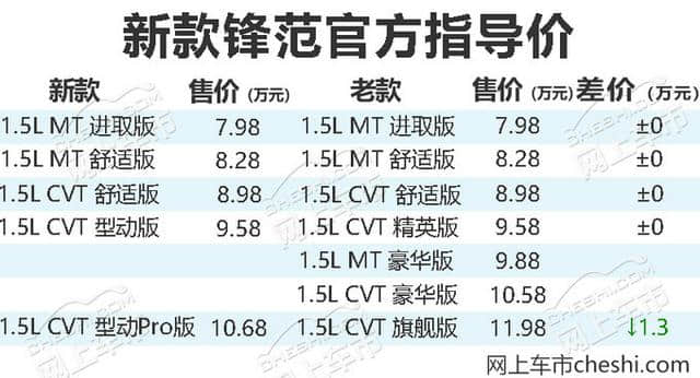 广汽本田新款锋范开卖 售7.98万起-最高降1.3万