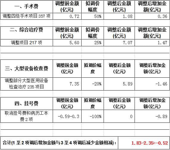 深圳拟调整811项医疗收费 CT、MRI平均降价20%