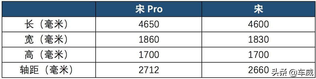 比亚迪宋Pro上市，起价8.98万元，品质显著提升，加速依然很快