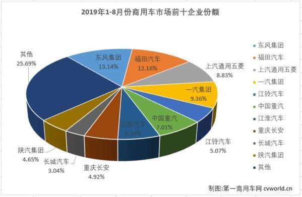 东风增16%蝉联第一 8月商用车销量排行前十