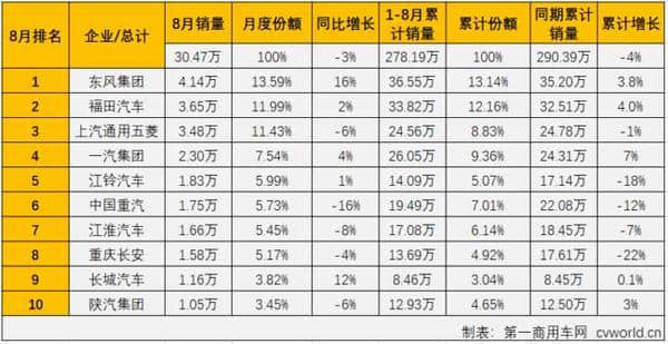 东风增16%蝉联第一 8月商用车销量排行前十