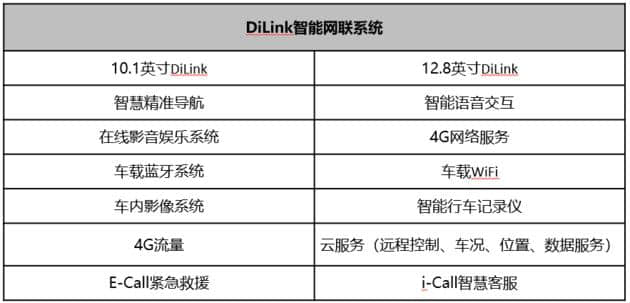 大屏配DiLink/配置全面升级 比亚迪新宋MAX配置曝光