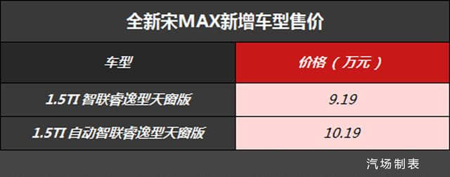 比亚迪宋MAX新增车型9.19万起，加了天窗，贵两千消费者也乐意买