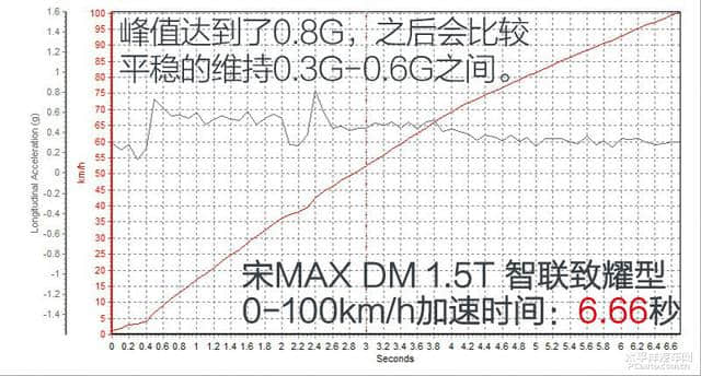 能装的MPV车型，比亚迪宋MAX DM开起来比汽油版更轻巧