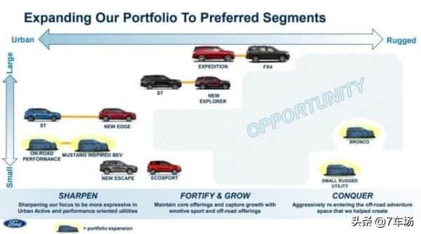 福特推出新款SUV，福特SUV大军将会在2020 年时强势来袭！