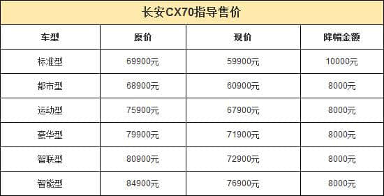 助攻全年65万销量 长安欧尚CX70官降提量