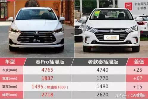 比亚迪秦PRO正式上市，从车型升级到车系，价格跨度惊人
