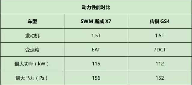 SWM斯威X7 PK传祺GS4，为什么斯威X7更值得下叉？