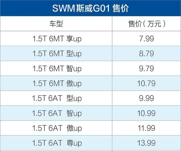 SWM斯威G01正式上市 售价7.99-13.99万元/推8款车型