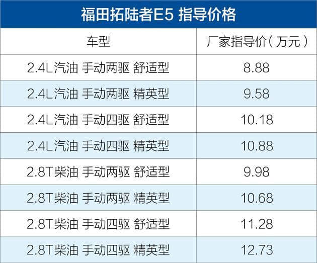 全新福田拓陆者E5正式上市 售价8.88-12.73万元